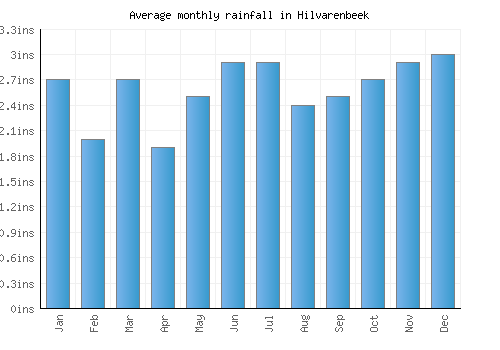 Hilvarenbeek monthly rainfall chart (inches)