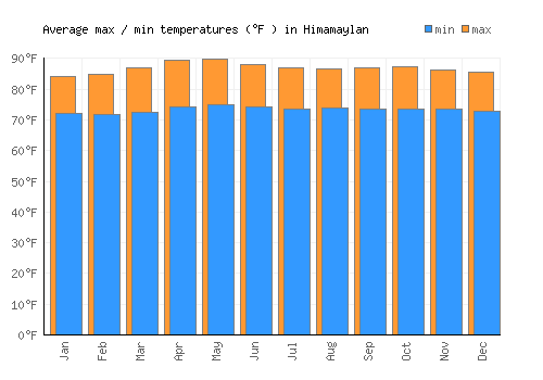 Himamaylan average minimum / maximum temperatures (Fahrenheit)