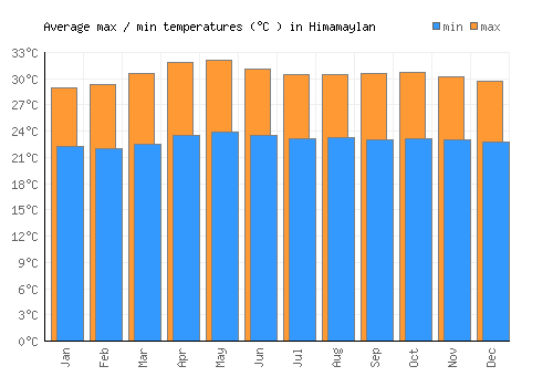 Himamaylan average minimum / maximum temperatures (Celsius)