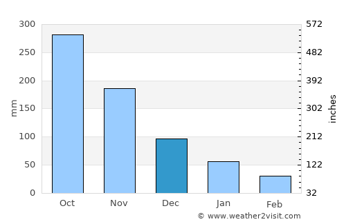 Himamaylan average rain in December