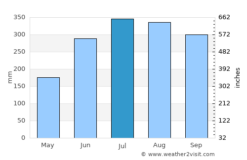 Himamaylan average rain in July