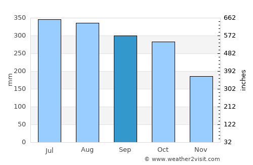 Himamaylan average rain in September