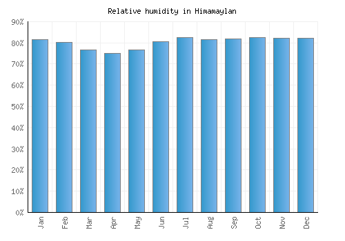 Himamaylan relative humidity averages