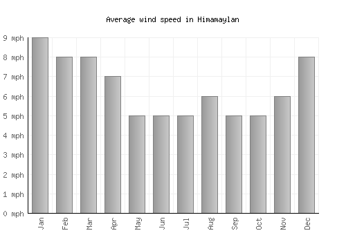 Himamaylan average winspeed by month (mph)