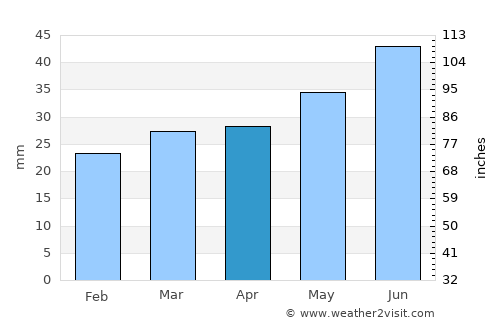 Himanka average rain in April