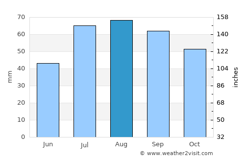 Himanka average rain in August
