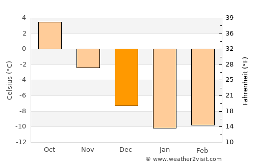 Himanka average temperature in December