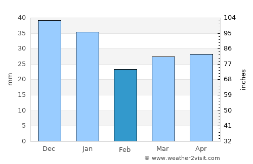 Himanka average rain in February
