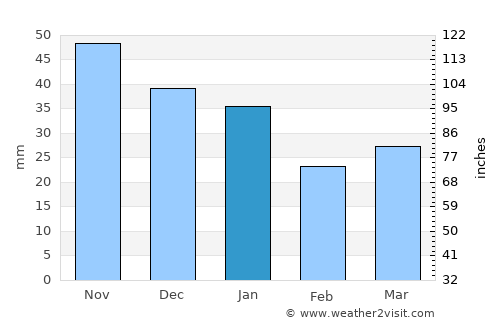 Himanka average rain in January