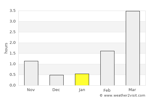 Himanka average rain in January