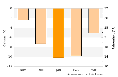 Himanka average temperature in January