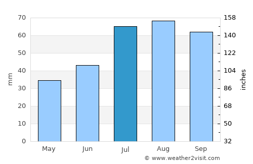 Himanka average rain in July
