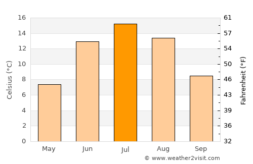 Himanka average temperature in July