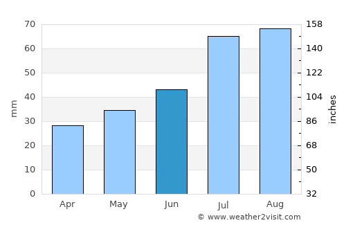 Himanka average rain in June