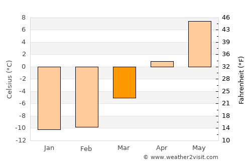 Himanka average temperature in March