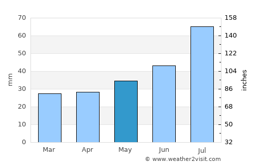 Himanka average rain in May