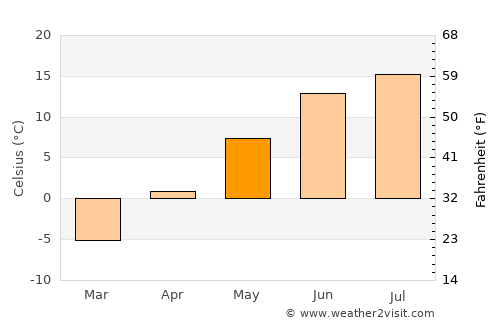 Himanka average temperature in May