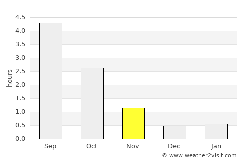 Himanka average rain in November