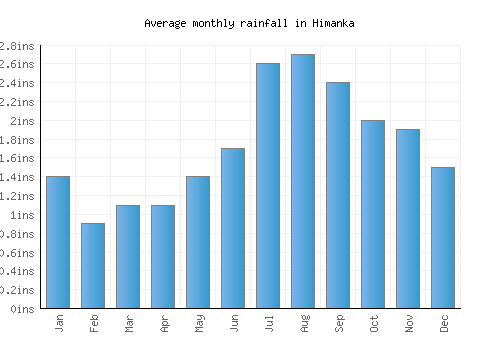 Himanka monthly rainfall chart (inches)