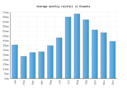 Himanka monthly rainfall chart (mm)