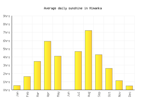 Himanka average daily sunshine chart