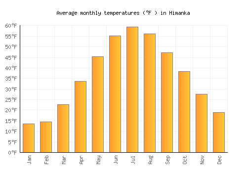 Himanka average temperature chart (Fahrenheit)