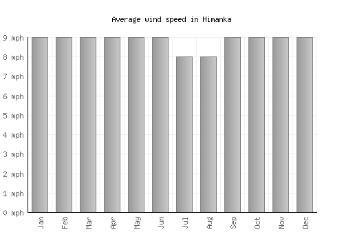 Himanka average winspeed by month (mph)