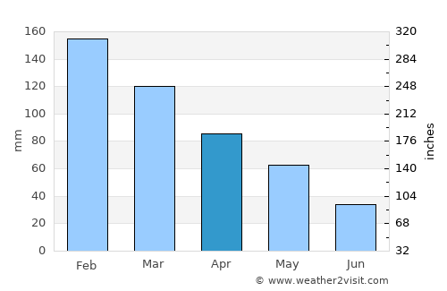 Himarë average rain in April