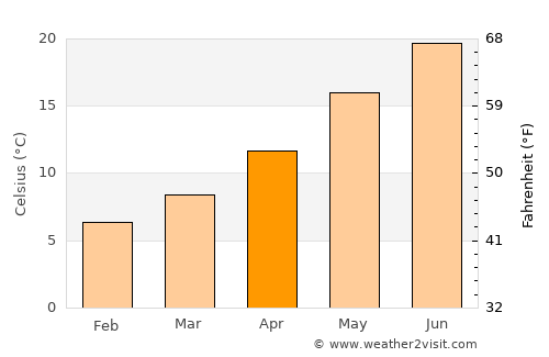 Himarë average temperature in April