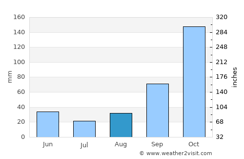 Himarë average rain in August
