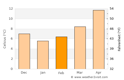 Himarë average temperature in February