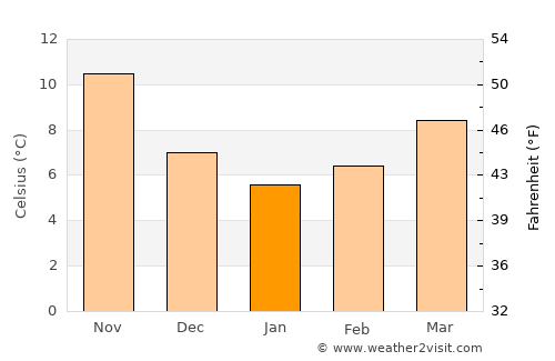 Himarë average temperature in January