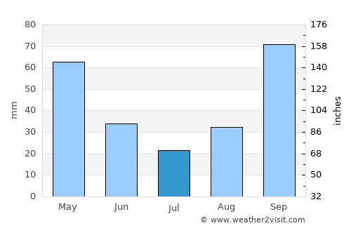 Himarë average rain in July