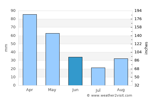 Himarë average rain in June