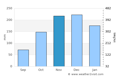 Himarë average rain in November