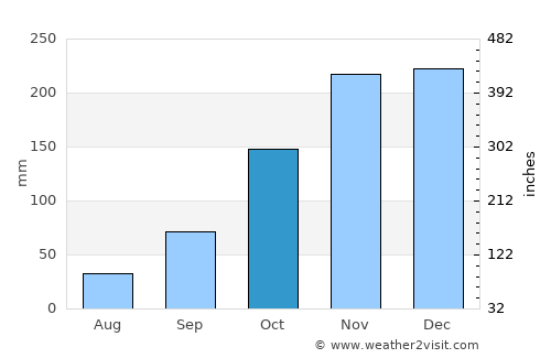 Himarë average rain in October