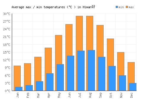 Himarë average minimum / maximum temperatures (Celsius)