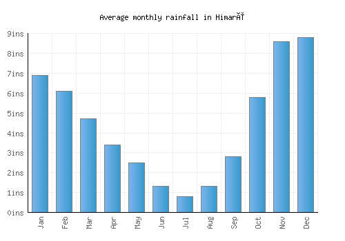Himarë monthly rainfall chart (inches)