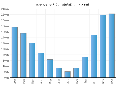 Himarë monthly rainfall chart (mm)