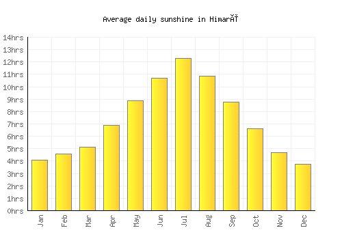 Himarë average daily sunshine chart