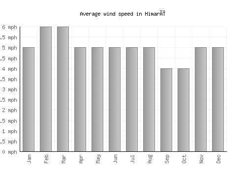 Himarë average winspeed by month (mph)
