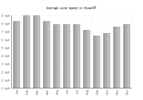Himarë average winspeed by month (km/h)
