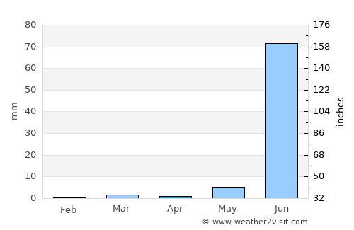 Himatnagar average rain in April