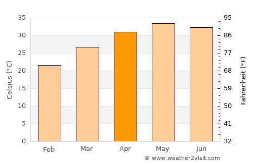 Himatnagar average temperature in April