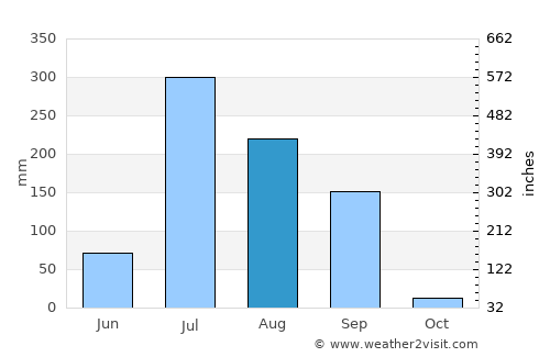 Himatnagar average rain in August
