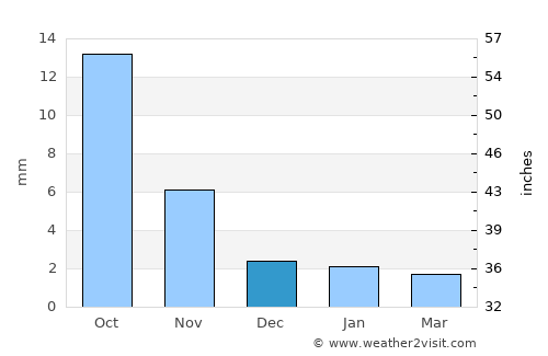 Himatnagar average rain in December