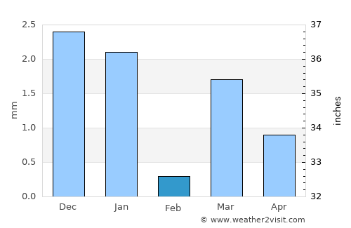 Himatnagar average rain in February