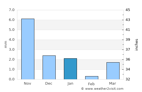 Himatnagar average rain in January