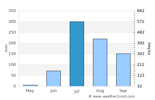 Himatnagar average rain in July