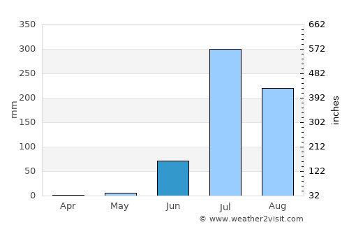 Himatnagar average rain in June